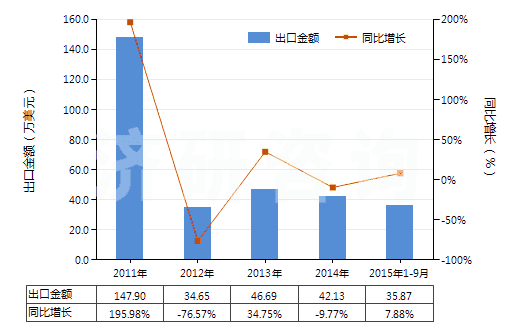 2011-2015年9月中國3-氯-1-丙烯(氯丙烯)(HS29032910)出口總額及增速統(tǒng)計(jì) 2011-2015年9月中國3-氯-1-丙烯(氯丙烯)(HS29032910)出口總額及增速統(tǒng)計(jì)